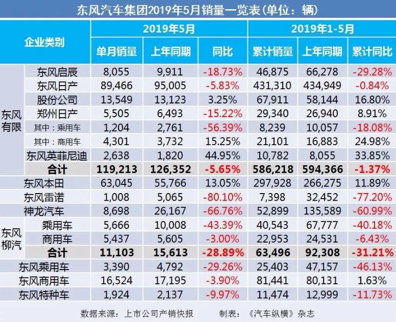 5月汽車銷量快報(bào)：集體大跌哀鴻遍野！上汽/東風(fēng)/長(zhǎng)安/吉利/長(zhǎng)城統(tǒng)統(tǒng)扛不住了