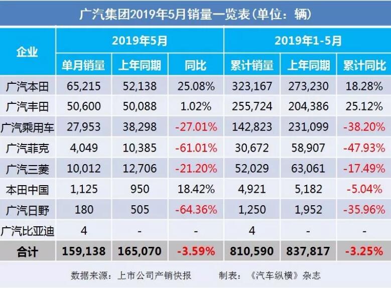 5月汽車銷量快報(bào)：集體大跌哀鴻遍野！上汽/東風(fēng)/長(zhǎng)安/吉利/長(zhǎng)城統(tǒng)統(tǒng)扛不住了