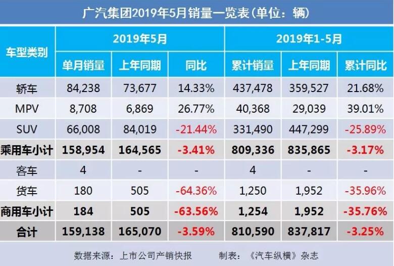 5月汽車銷量快報(bào)：集體大跌哀鴻遍野！上汽/東風(fēng)/長(zhǎng)安/吉利/長(zhǎng)城統(tǒng)統(tǒng)扛不住了