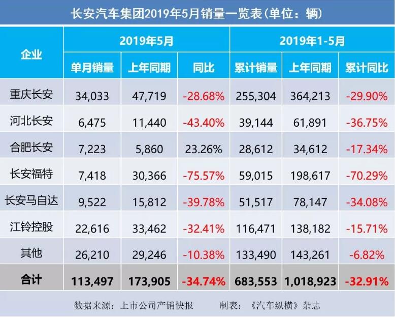 5月汽車銷量快報(bào)：集體大跌哀鴻遍野！上汽/東風(fēng)/長(zhǎng)安/吉利/長(zhǎng)城統(tǒng)統(tǒng)扛不住了