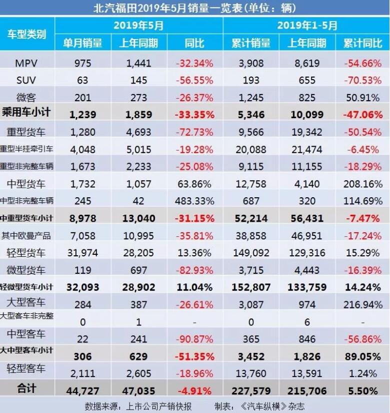 5月汽車銷量快報(bào)：集體大跌哀鴻遍野！上汽/東風(fēng)/長(zhǎng)安/吉利/長(zhǎng)城統(tǒng)統(tǒng)扛不住了