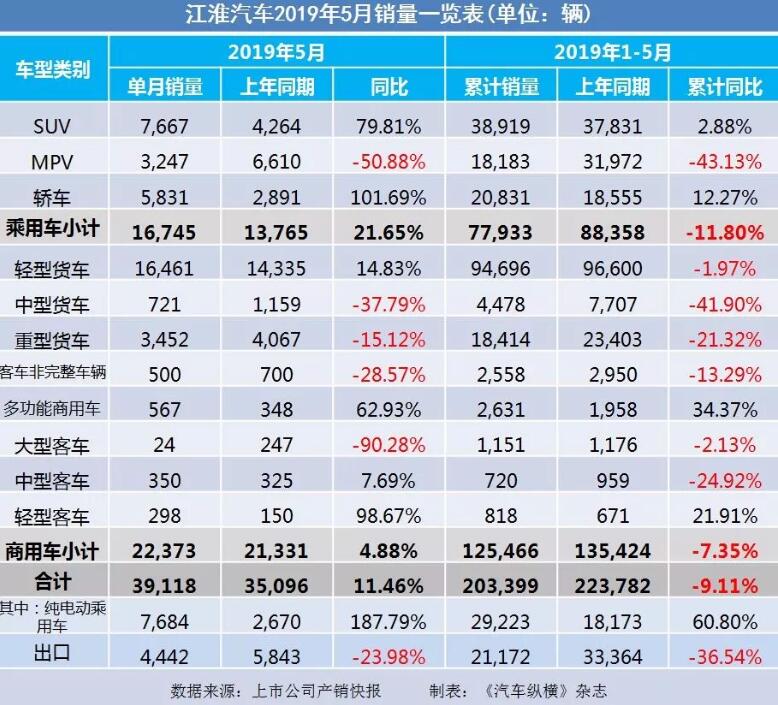 5月汽車銷量快報(bào)：集體大跌哀鴻遍野！上汽/東風(fēng)/長(zhǎng)安/吉利/長(zhǎng)城統(tǒng)統(tǒng)扛不住了
