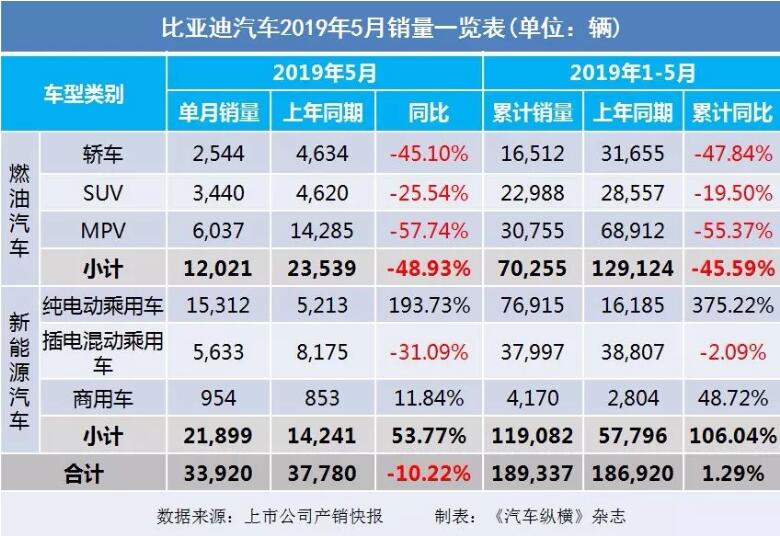 5月汽車銷量快報(bào)：集體大跌哀鴻遍野！上汽/東風(fēng)/長(zhǎng)安/吉利/長(zhǎng)城統(tǒng)統(tǒng)扛不住了