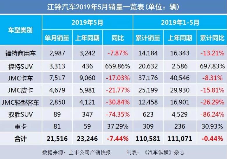 5月汽車銷量快報(bào)：集體大跌哀鴻遍野！上汽/東風(fēng)/長(zhǎng)安/吉利/長(zhǎng)城統(tǒng)統(tǒng)扛不住了