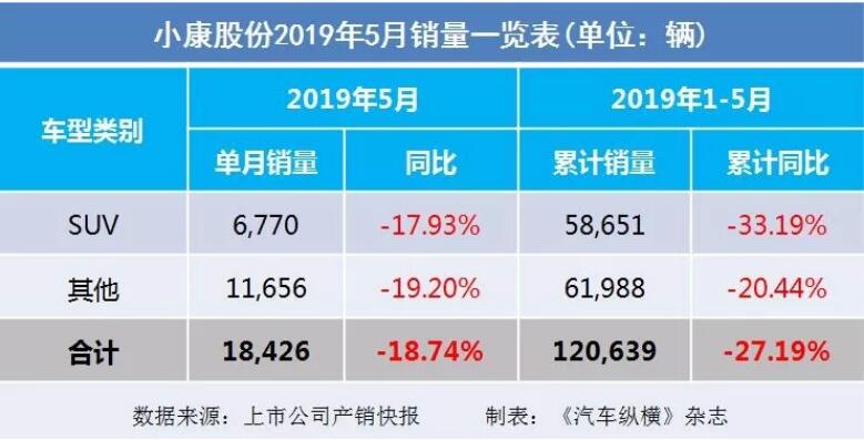 5月汽車銷量快報(bào)：集體大跌哀鴻遍野！上汽/東風(fēng)/長(zhǎng)安/吉利/長(zhǎng)城統(tǒng)統(tǒng)扛不住了