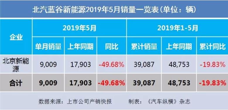 5月汽車銷量快報(bào)：集體大跌哀鴻遍野！上汽/東風(fēng)/長(zhǎng)安/吉利/長(zhǎng)城統(tǒng)統(tǒng)扛不住了